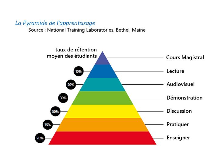 La pyramide des apprentissages